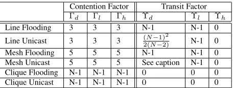 Table 2: Signature set for regular networks using TDMA. The transit fac-2tor for data for Mesh Unicast is too long to ﬁt in the table and is 0 