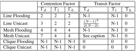 Table 3: Signature set for regular networks using 802.11.0 . 4 ( 1 +The transitfactor for data for Mesh Unicast is too long to ﬁt in the table and is2√N) ( N34+4 N14 )