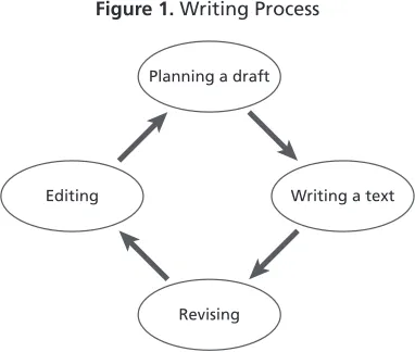 Figure 1. Writing Process