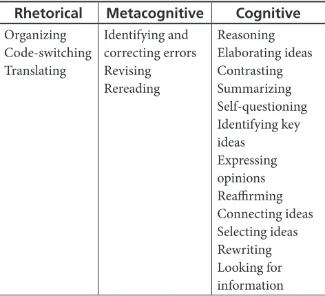 Table 2. Main Writing Strategies Identified