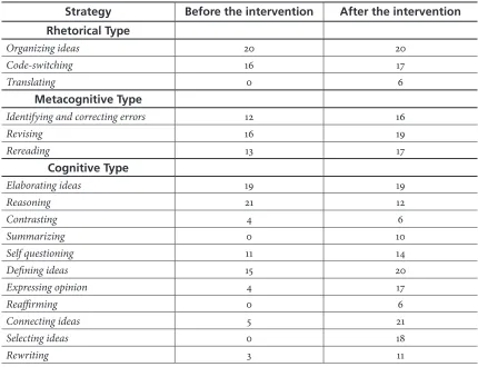 Table 4. Number of Students Who Used Each Strategy before and After the Intervention