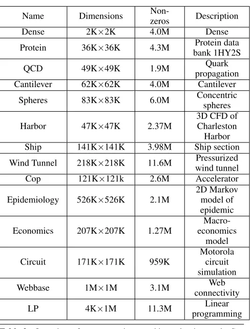 Table 2. Overview of sparse matrices used in evaluation study. Seealso Williams, et al