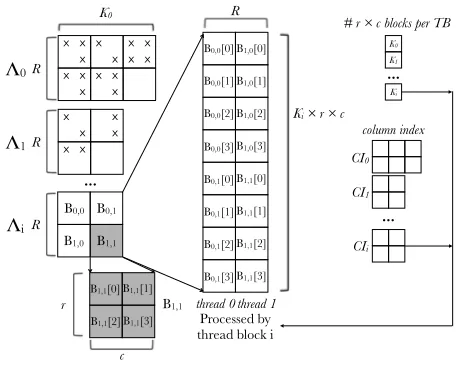 Figure 4. Storage of block rows in BELLPACK