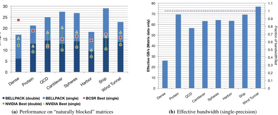 Figure 5. BELLPACK performance on NVIDIA C1060 (T10P multiprocessor)