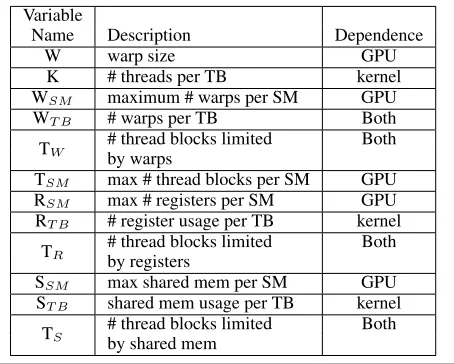 Table 3. Table of variables used to calculate T
