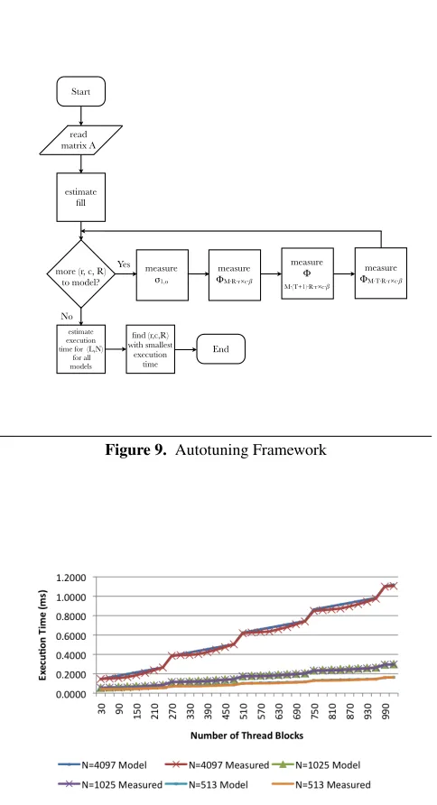 Figure 9. Autotuning Framework