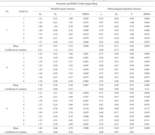 Table 3  Parameters and RMSE of lobe margin fitting (Zibi5) 