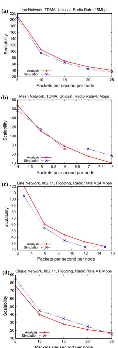 Fig. 3 Comparison of analytical model with discrete-event simula-tion. a TDMA, line, unicast, with 18 Mbps radio