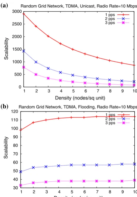 Fig. 6 Throughput versus size for random grid and regular grid forunicast (a) and ﬂooding (b)