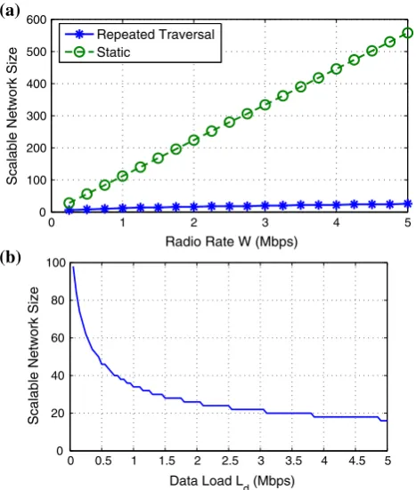 Fig. 9 Scalable network sizes for static and repeated traversal as aas a function of data load (function of radio rate (a), scalable network size for repeated traversalb)