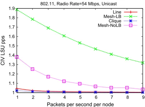 Fig. 10 Comparing the impact of changing radio rate, source loadand overhead on scalability (higher CIV means more impactful)