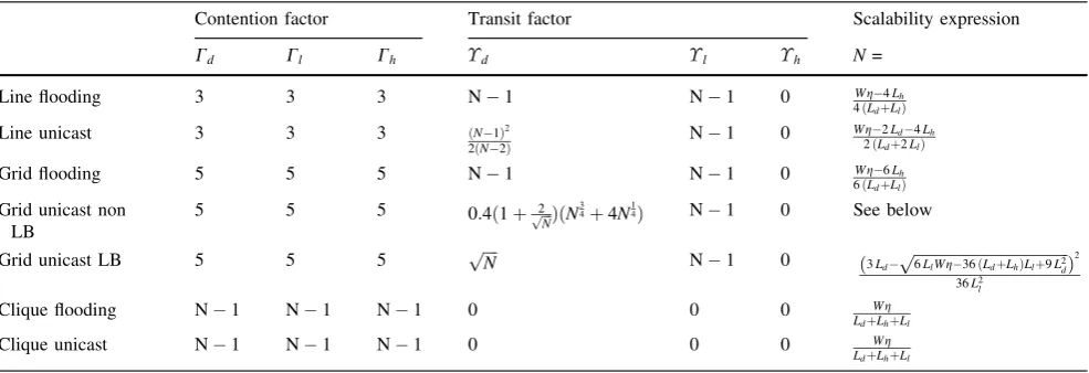 Table 2 Signature set and symptotic scalability expressions for regular networks using TDMA