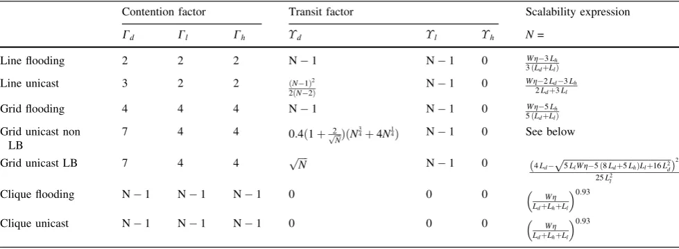 Table 3 Signature set and symptotic scalability expression for regular networks using 802.11