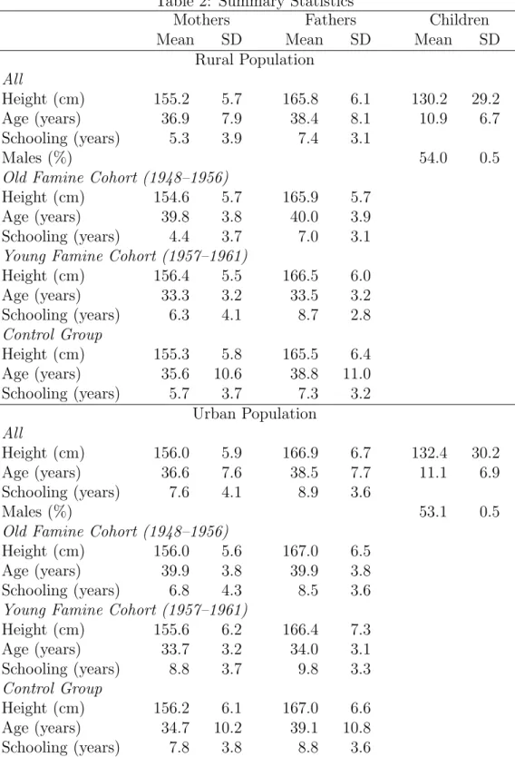 Table 2: Summary Statistics