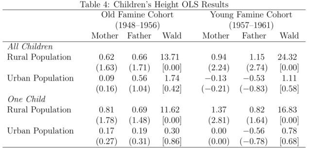 Table 4: Children’s Height OLS Results
