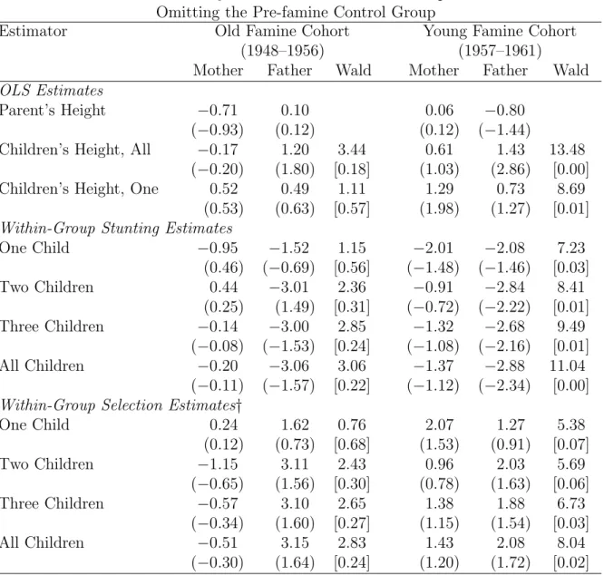 Table 7: Summary of Estimates for the Rural Population Omitting the Pre-famine Control Group