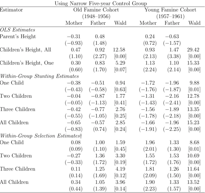 Table 8: Summary of Estimates for the Rural Population Using Narrow Five-year Control Group