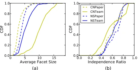 Fig. 3.Cumulative Distribution Function (CDF) of average facet size pervertex and independence ratio for Team Science Networks.