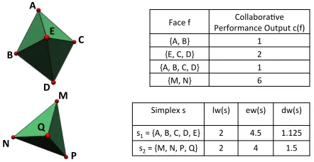 Fig. 4.Example of two weighted simplices. The collaborative faces and theirCPO’s are given in the top right table