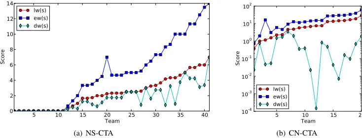 Fig. 5.Collaborative scores across teams for each of the metrics, with a view to discern correspondence in behavior.