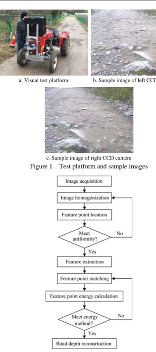 Figure 2  Flowchart for image processing  2.2.1    Preprocessing of inspected image 