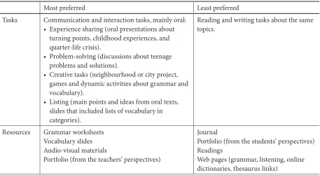 Table 4. Integration of LLS With Language Skills and Instruments