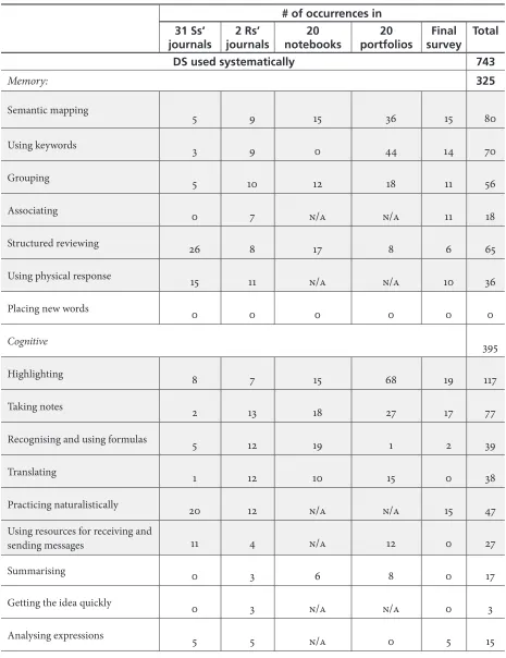 Table 6. LLS Used Systematically by the Students (Instruments, Second Stage)