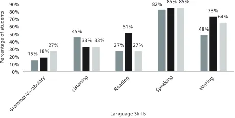 Figure 3. Diagnostic, Midterm, and Final Term  Language Tests