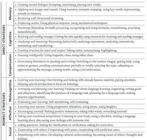 Table 1. Language Learning Strategy Taxonomy (Based on Oxford, 1990)