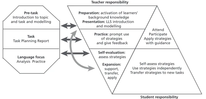 Figure 1. TBLT and CALLA Integration Model (Adapted From Willis’ and Chamot’s Frameworks)