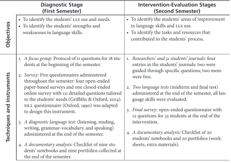 Table 2. Data Collection Techniques and Instruments
