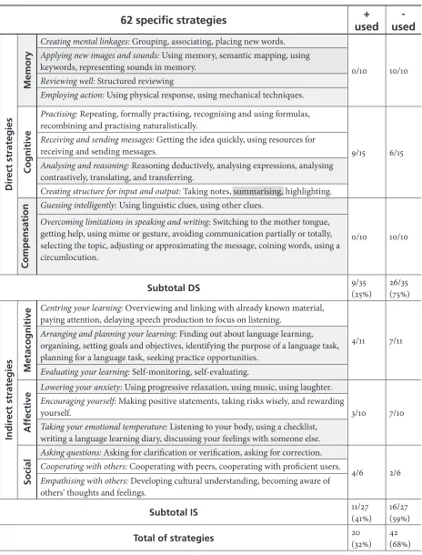 Table 3. Most and Least LLS Used by the Students