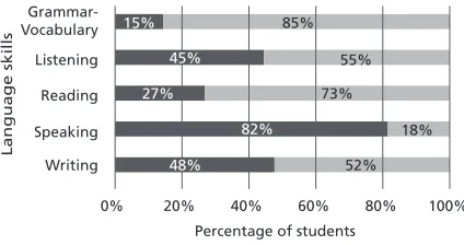 Figure 2. Students’ Strengths and Weaknesses  in Language Skills (Diagnostic Test)