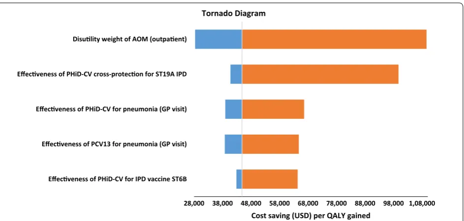 Table 7 Scenario analyses of PHiD-CV 2+1 versus no vaccination or PCV13 2+1 vaccination programs in Malaysia