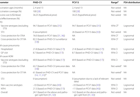 Table 2 Vaccine-specific model parameters