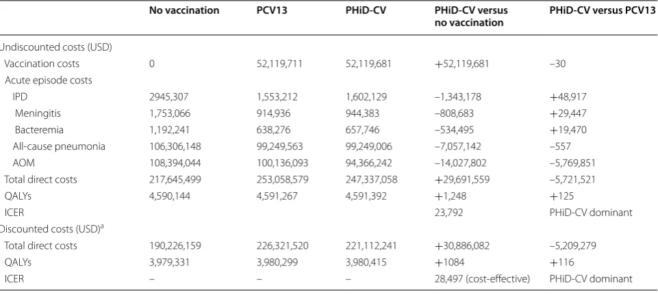 Table 5 Estimated disease burden impacts of no vaccination, PCV13 2+1 and PHiD-CV 2+1 vaccination programs