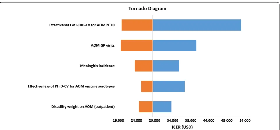 Fig. 2 Top five most influential factors identified in one‑way sensitivity analysis for the cost‑effectiveness of PHiD‑CV 2+1 versus no vaccination