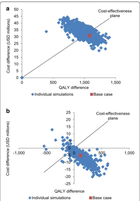 Fig. 3 PSA results for PHiD‑CV 2+1 versus a no vaccination and b PCV13 2+1 vaccination programs