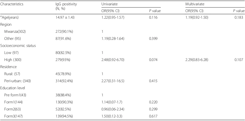 Table 1 Univariate and multivariate logistic regression analyses of factors associated with IgG seropositivity among adolescent girls