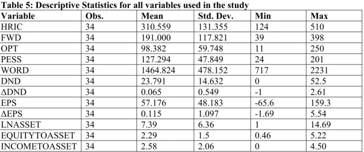 Table 5: Descriptive Statistics for all variables used in the study 