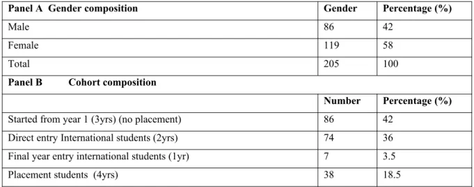 Table 2: Gender and cohort composition of the sample 