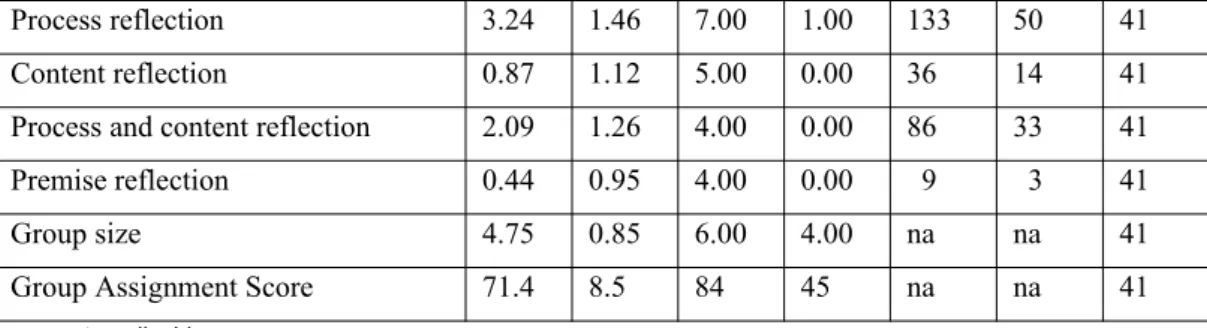 Table 4: Gender and the quality of group reflection 