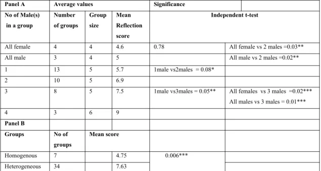 Table 5: Placement and the quality of group reflection 
