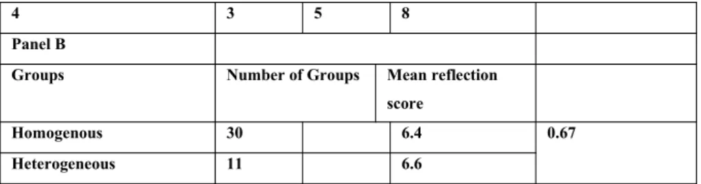 Table 6: Nationality and the quality of group reflection 