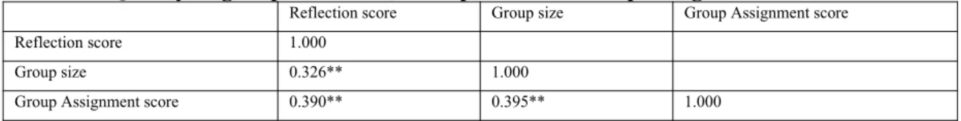 Table 7 below presents the results. It shows that there is a statistically significant  positive correlation between group reflection score and both group size (0.326) and group  assignment score (0.390) and these are significant at 5% level
