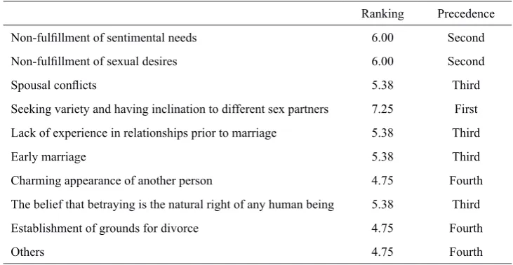 Table 1 Test results of women’s attitude to the most important reason of spousal betrayal 