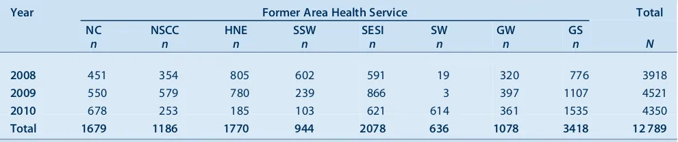 Table 4.Use of public dental services by teenagers aged 12]17 years for each former Area Health Service in NSWfor each year 2002 to 2010