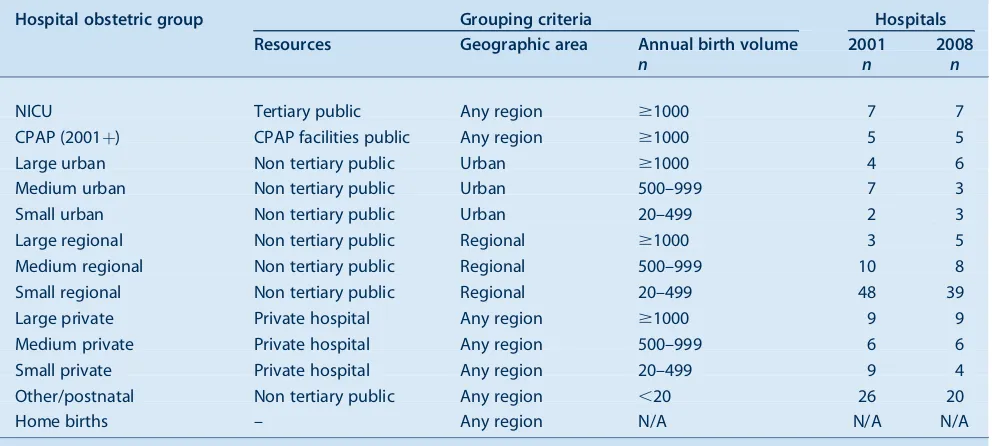 Table 1.Classification of maternity hospitals in NSW by 13 obstetric groups including home births, 2001 and 2008