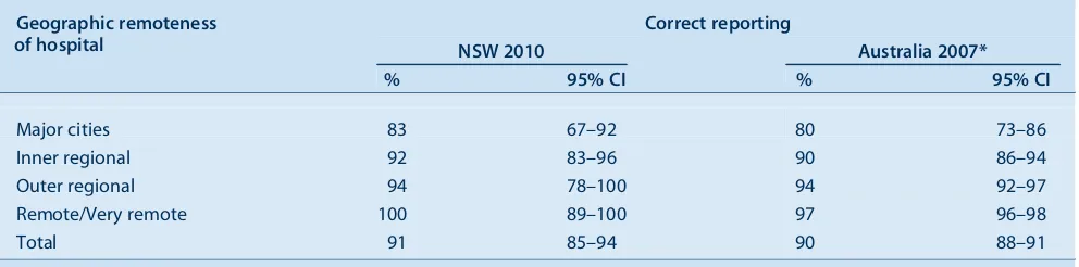 Table 2.Correct reporting of Aboriginal and Torres Strait Islander peoples on hospital admission records by Accessibility/Remoteness Index of Australia (ARIA1) remoteness category of hospital, NSW, 2010 and Australia, 2007