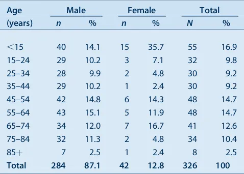 Table 1.Number of on-farm deaths caused by non-intentionalfarm injury in Australia, 2003]2006, by age and gender